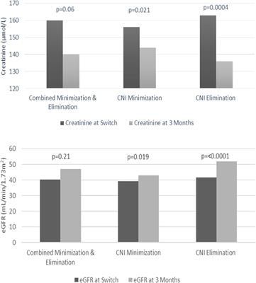 Everolimus Based Immunosuppression Strategies in Adult Lung Transplant Recipients: Calcineurin Inhibitor Minimization Versus Calcineurin Inhibitor Elimination
